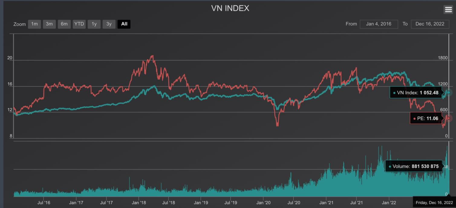 Vùng định giá thấp như hiện tại khó lặp lại trong nhiều năm tới, cơ hội lớn mở ra cho 4 nhóm cổ phiếu - Ảnh 1. Vùng định giá thấp như hiện tại khó lặp lại trong nhiều năm tới, cơ hội lớn mở ra cho 4 nhóm cổ phiếu - Ảnh 1.