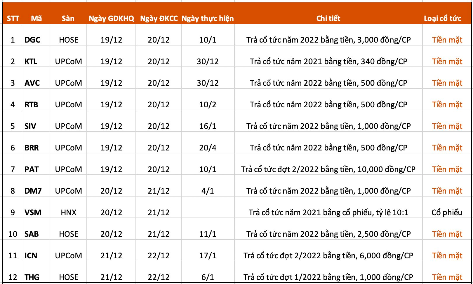 Lịch chốt quyền cổ tức tuần 19/12 - 23/12: Xuất hiện doanh nghiệp trả cổ tức tiền mặt 100% - Ảnh 1. Lịch chốt quyền cổ tức tuần 19/12 - 23/12: Xuất hiện doanh nghiệp trả cổ tức tiền mặt 100% - Ảnh 1.