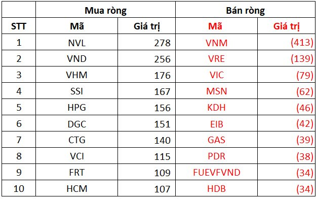 Thị trường đi ngang, khối ngoại giảm tốc mua ròng xuống còn 1.900 tỷ đồng trong tuần 12-16/12 - Ảnh 3.