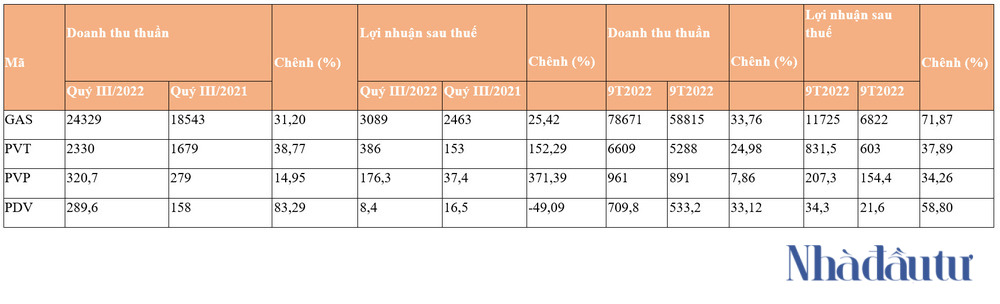 Cổ phiếu dầu khí: ‘Vàng đen’ trong thị trường nhiều biến động - Ảnh 2. Cổ phiếu dầu khí: ‘Vàng đen’ trong thị trường nhiều biến động - Ảnh 2.