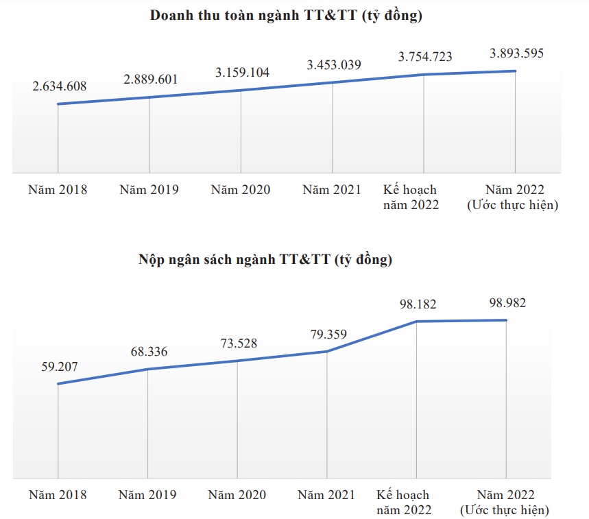 Doanh thu ngành Thông tin và Truyền thông năm 2022 ước đạt 3.893.595 tỷ đồng - Ảnh 1.