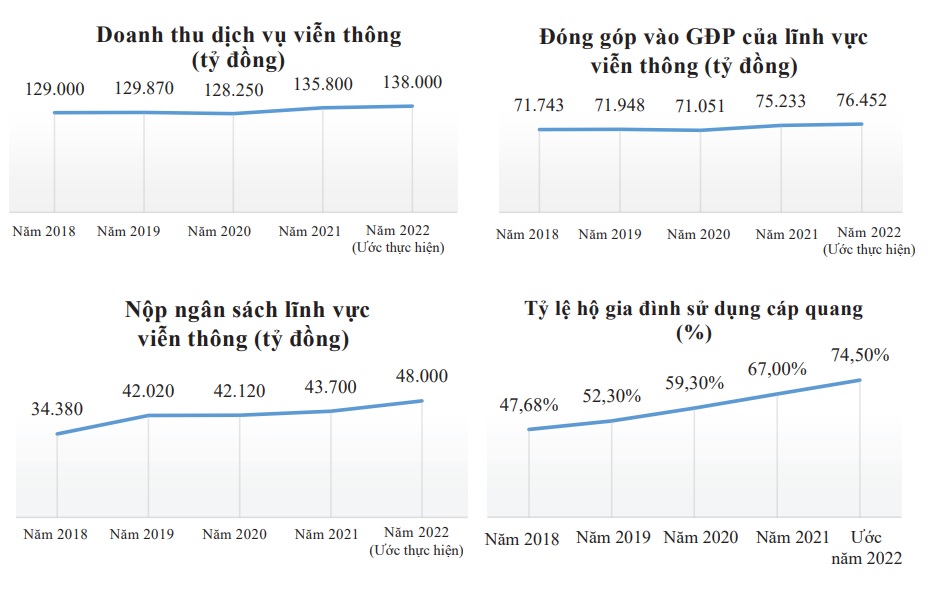 Doanh thu ngành Thông tin và Truyền thông năm 2022 ước đạt 3.893.595 tỷ đồng - Ảnh 2.