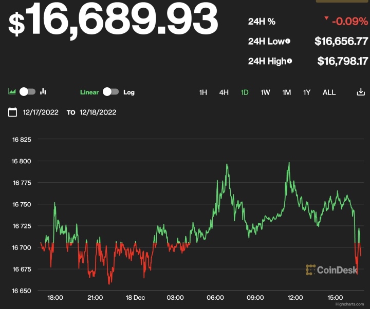 Giá Bitcoin hôm nay 19/12: Tiếp tục giảm - Ảnh 1.