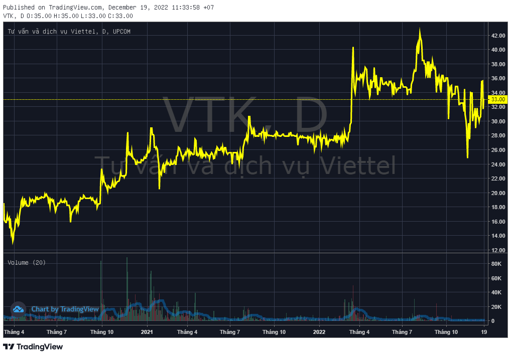 Một doanh nghiệp họ Viettel sắp phát hành cổ phiếu thưởng tỷ lệ gần 75% - Ảnh 1. Một doanh nghiệp họ Viettel sắp phát hành cổ phiếu thưởng tỷ lệ gần 75% - Ảnh 1.
