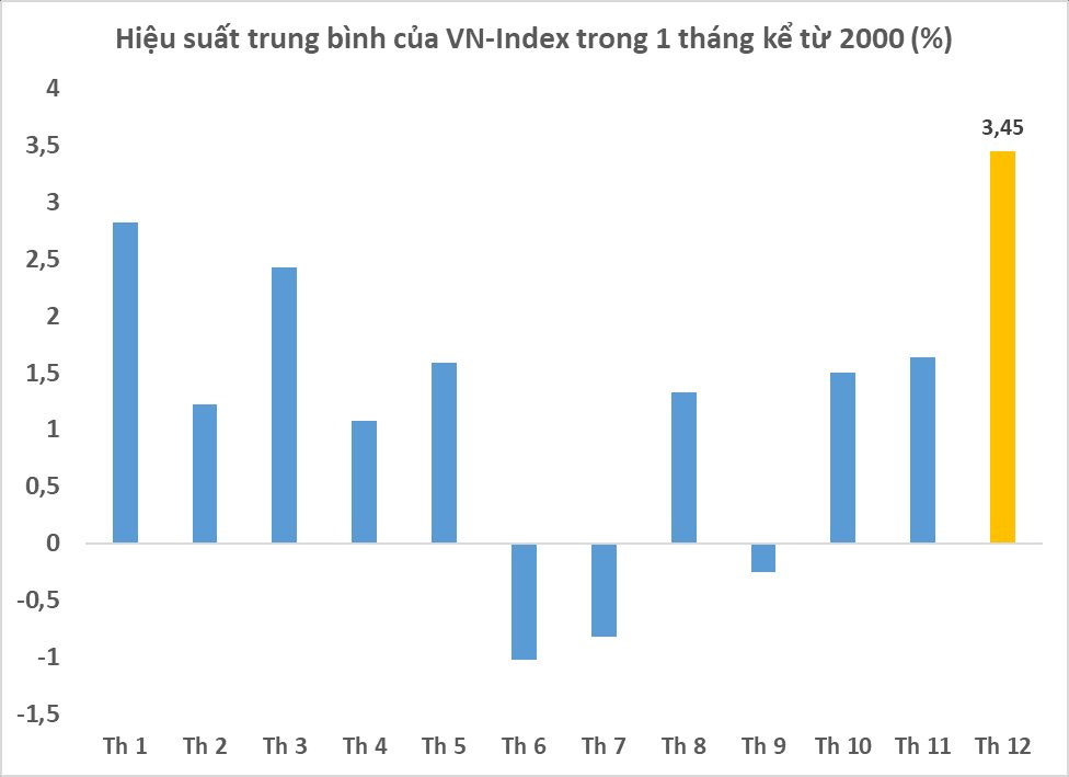 Giám đốc DSC: Mua cổ phiếu vào tháng 12 và bán ra trong tháng 1 năm sau có thể sinh lời tốt nhất trong năm - Ảnh 1. Giám đốc DSC: Mua cổ phiếu vào tháng 12 và bán ra trong tháng 1 năm sau có thể sinh lời tốt nhất trong năm - Ảnh 1.