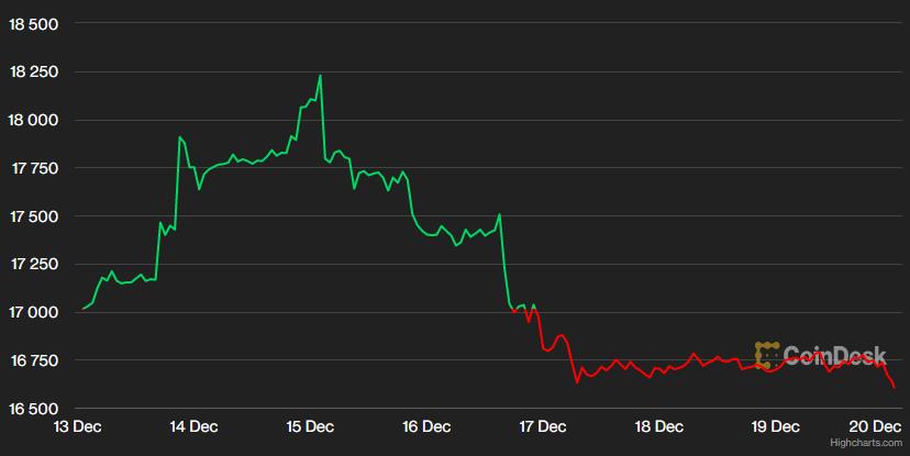 USD và Bitcoin giảm, các tiền tệ rủi ro tăng giá - Ảnh 1. USD và Bitcoin giảm, các tiền tệ rủi ro tăng giá - Ảnh 1.