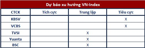 Góc nhìn CTCK: Rủi ro ngắn hạn gia tăng, thận trọng quan sát ngưỡng hỗ trợ quanh 1.030 điểm - Ảnh 1.