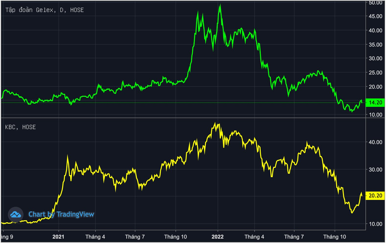 Cổ phiếu bất động sản phục hồi từ đáy, Dragon Capital mua ròng KBC, GEX và trở lại vai trò cổ đông lớn - Ảnh 3. Cổ phiếu bất động sản phục hồi từ đáy, Dragon Capital mua ròng KBC, GEX và trở lại vai trò cổ đông lớn - Ảnh 3.
