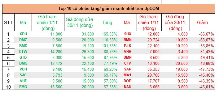 Top cổ phiếu tăng mạnh nhất tháng 11: Quán quân thuộc về một mã tăng 166%, hàng loạt cổ phiếu bất động sản bứt phá mạnh - Ảnh 3. Top cổ phiếu tăng mạnh nhất tháng 11: Quán quân thuộc về một mã tăng 166%, hàng loạt cổ phiếu bất động sản bứt phá mạnh - Ảnh 3.