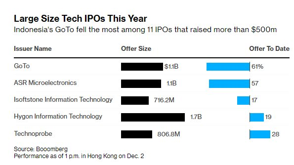 Công ty mẹ của Gojek mất hơn nửa giá trị sau IPO, trở thành thương vụ chào sàn tệ nhất năm 2022 - Ảnh 1.