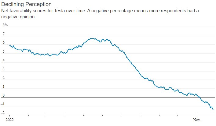 Tesla bị “vạ lây” từ chính boss Elon Musk - mức độ ưa thích của thương hiệu trong mắt người dùng tụt về…âm điểm - Ảnh 2. Tesla bị “vạ lây” từ chính boss Elon Musk - mức độ ưa thích của thương hiệu trong mắt người dùng tụt về…âm điểm - Ảnh 2.