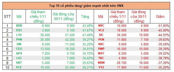 Top cổ phiếu tăng mạnh nhất tháng 11: Quán quân thuộc về một mã tăng 166%, hàng loạt cổ phiếu bất động sản bứt phá mạnh - Ảnh 2. Top cổ phiếu tăng mạnh nhất tháng 11: Quán quân thuộc về một mã tăng 166%, hàng loạt cổ phiếu bất động sản bứt phá mạnh - Ảnh 2.