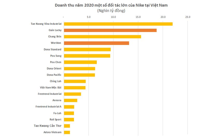 Khoảng 300 triệu đôi giày Nike được sản xuất ở Việt Nam một năm hé lộ chuỗi cung ứng khổng lồ với 152 nhà máy, tạo việc làm cho hơn 500.000 lao động - Ảnh 2. Khoảng 300 triệu đôi giày Nike được sản xuất ở Việt Nam một năm hé lộ chuỗi cung ứng khổng lồ với 152 nhà máy, tạo việc làm cho hơn 500.000 lao động - Ảnh 2.