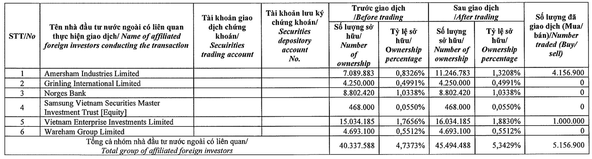 Cổ phiếu bất động sản phục hồi từ đáy, Dragon Capital mua ròng KBC, GEX và trở lại vai trò cổ đông lớn - Ảnh 1. Cổ phiếu bất động sản phục hồi từ đáy, Dragon Capital mua ròng KBC, GEX và trở lại vai trò cổ đông lớn - Ảnh 1.