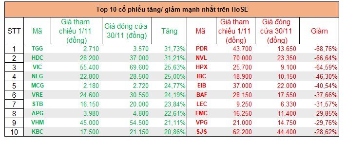 Top cổ phiếu tăng mạnh nhất tháng 11: Quán quân thuộc về một mã tăng 166%, hàng loạt cổ phiếu bất động sản bứt phá mạnh - Ảnh 1. Top cổ phiếu tăng mạnh nhất tháng 11: Quán quân thuộc về một mã tăng 166%, hàng loạt cổ phiếu bất động sản bứt phá mạnh - Ảnh 1.