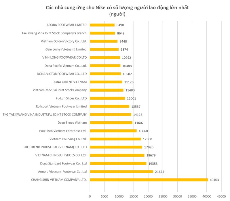 Khoảng 300 triệu đôi giày Nike được sản xuất ở Việt Nam một năm hé lộ chuỗi cung ứng khổng lồ với 152 nhà máy, tạo việc làm cho hơn 500.000 lao động - Ảnh 1. Khoảng 300 triệu đôi giày Nike được sản xuất ở Việt Nam một năm hé lộ chuỗi cung ứng khổng lồ với 152 nhà máy, tạo việc làm cho hơn 500.000 lao động - Ảnh 1.