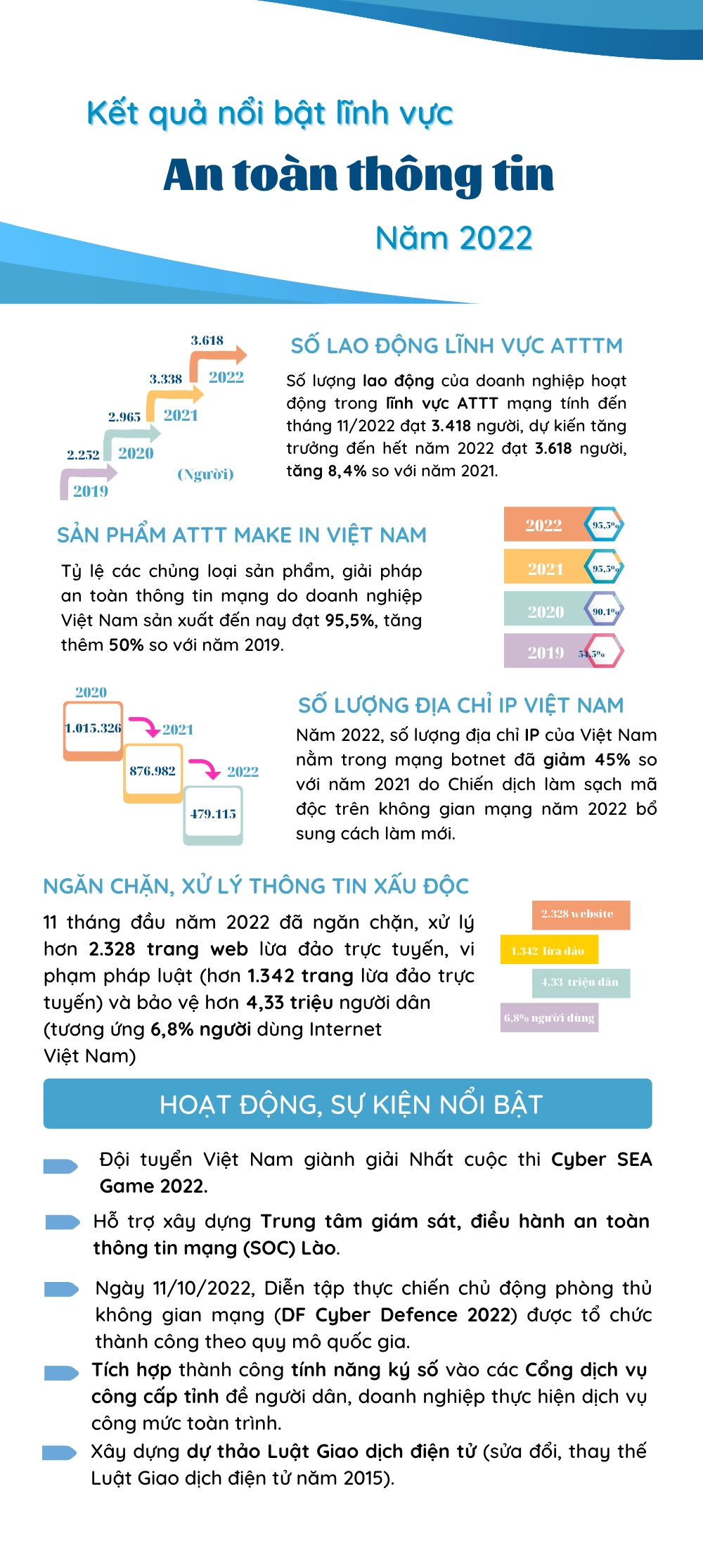 Những kết quả ấn tượng của lĩnh vực An toàn thông tin năm 2022 - Ảnh 1.