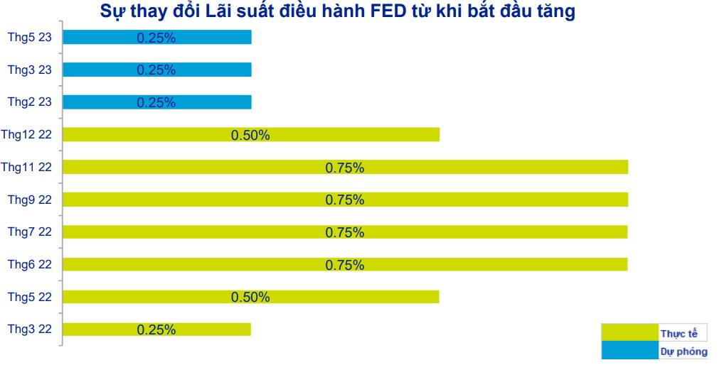 FED tăng lãi suất gần đây có ý nghĩa thế nào với Việt Nam? - Ảnh 1. FED tăng lãi suất gần đây có ý nghĩa thế nào với Việt Nam? - Ảnh 1.