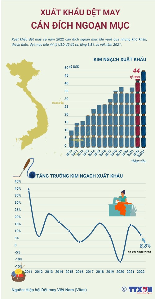 [INFORGRAPHIC] Xuất khẩu dệt may cán đích ngoạn mục - Ảnh 1.