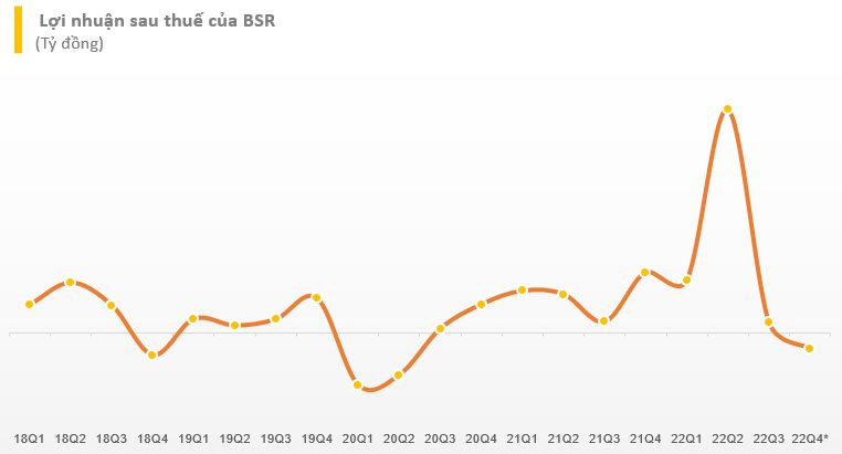 Lọc hoá dầu Bình Sơn (BSR) ước lỗ 700 tỷ đồng quý 4/2022 - Ảnh 1. Lọc hoá dầu Bình Sơn (BSR) ước lỗ 700 tỷ đồng quý 4/2022 - Ảnh 1.