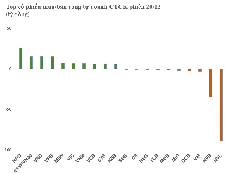 Tự doanh CTCK trở lại mua ròng 50 tỷ đồng trên HoSE, xả mạnh NVL - Ảnh 1. Tự doanh CTCK trở lại mua ròng 50 tỷ đồng trên HoSE, xả mạnh NVL - Ảnh 1.