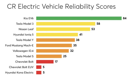 Kia, Tesla, Nissan dẫn đầu bảng xếp hạng độ bền bỉ xe điện: Có mẫu sắp bán tại Việt Nam - Ảnh 2.