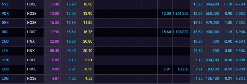 Thị trường chứng khoán rung lắc mạnh, nhiều cổ phiếu “trượt chân” chạm sàn - Ảnh 3. Thị trường chứng khoán rung lắc mạnh, nhiều cổ phiếu “trượt chân” chạm sàn - Ảnh 3.