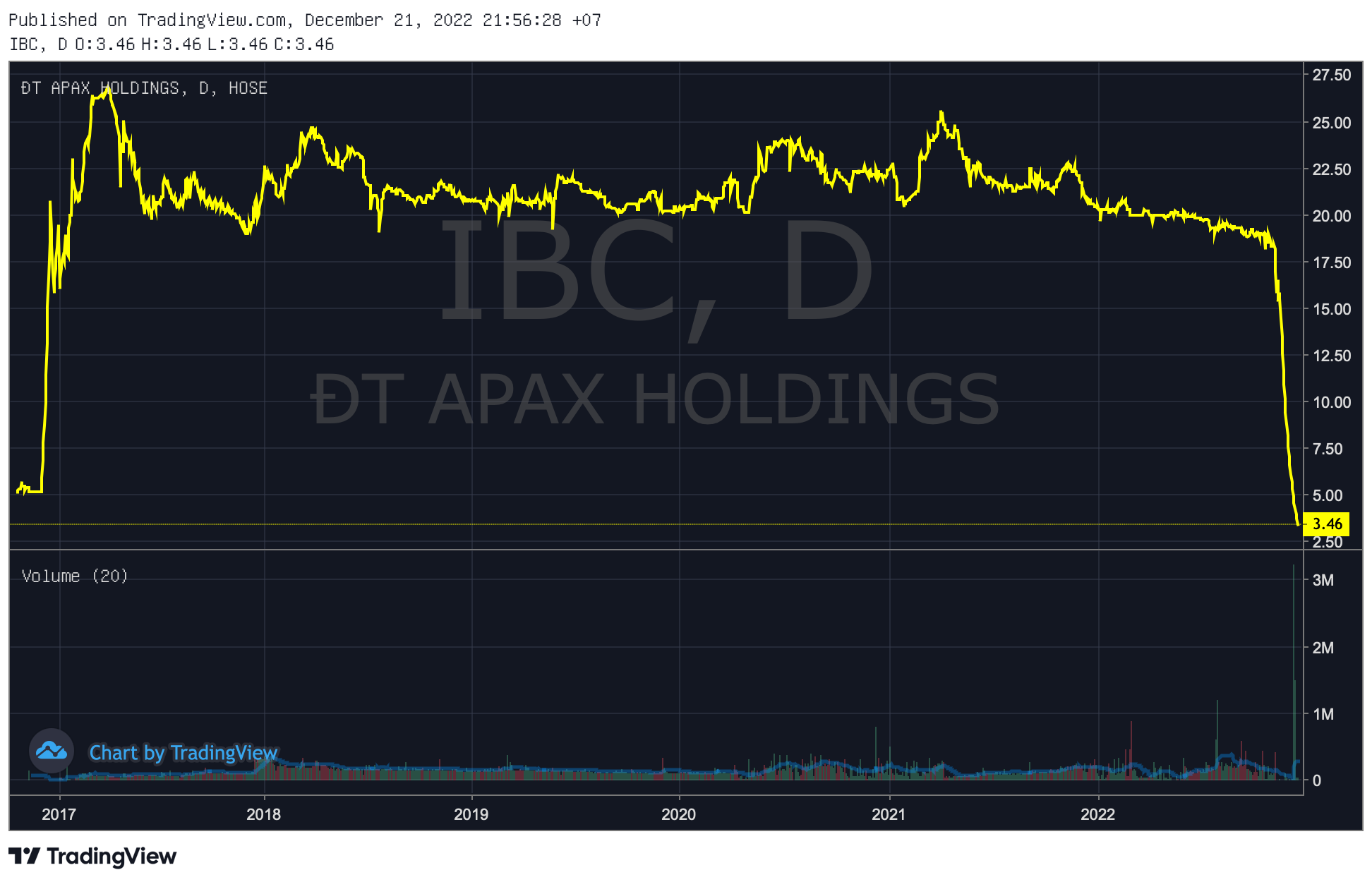 Cổ phiếu IBC sàn 21 phiên liên tiếp, Apax Holdings của Shark Thuỷ nói gì? - Ảnh 1. Cổ phiếu IBC sàn 21 phiên liên tiếp, Apax Holdings của Shark Thuỷ nói gì? - Ảnh 1.