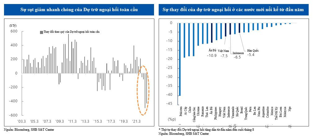 Shinhan Bank: NHNN sẽ thận trọng hơn khi bán ngoại tệ, có thể lựa chọn tăng lãi suất để ghìm tỷ giá - Ảnh 1. Shinhan Bank: NHNN sẽ thận trọng hơn khi bán ngoại tệ, có thể lựa chọn tăng lãi suất để ghìm tỷ giá - Ảnh 1.