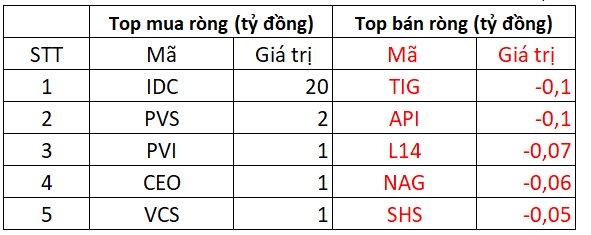 Khối ngoại đẩy mạnh mua ròng 1.700 tỷ đồng trong ngày VN-Index điều chỉnh - Ảnh 2.