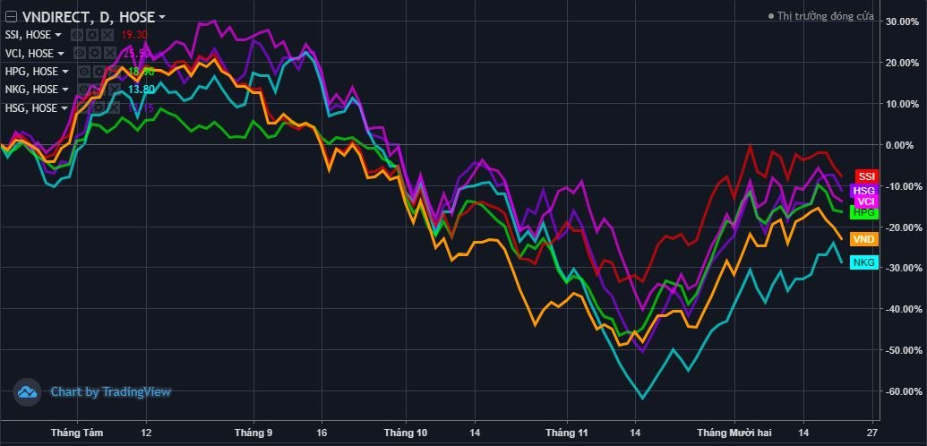 Thị trường chứng khoán rung lắc mạnh, nhiều cổ phiếu “trượt chân” chạm sàn - Ảnh 2. Thị trường chứng khoán rung lắc mạnh, nhiều cổ phiếu “trượt chân” chạm sàn - Ảnh 2.