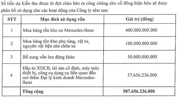 Huỷ phương án phát hành 49 triệu cổ phiếu huy động vốn từ chứng khoán, đại lý xe Mercedes lớn nhất Việt Nam chuyển sang vay 400 tỷ tại Vietcombank - Ảnh 1.