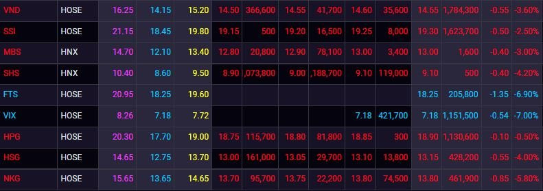 Thị trường chứng khoán rung lắc mạnh, nhiều cổ phiếu “trượt chân” chạm sàn - Ảnh 1. Thị trường chứng khoán rung lắc mạnh, nhiều cổ phiếu “trượt chân” chạm sàn - Ảnh 1.