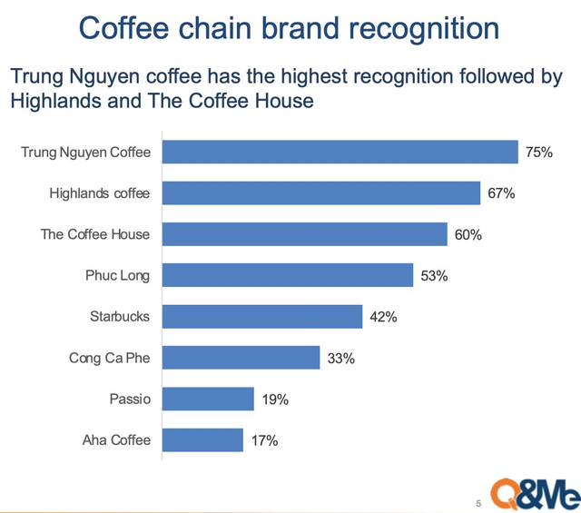  Trung Nguyên và Highlands Coffee: Thương hiệu nào có độ nhận diện cao nhất, được người Việt sử dụng nhiều nhất? - Ảnh 2.