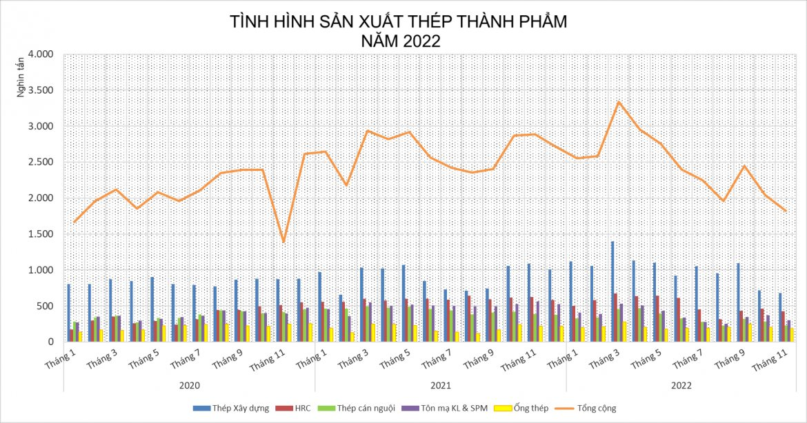 Thị trường thép những tháng cuối năm tiếp tục ảm đạm, cơ hội phục hồi chưa rõ ràng - Ảnh 1.