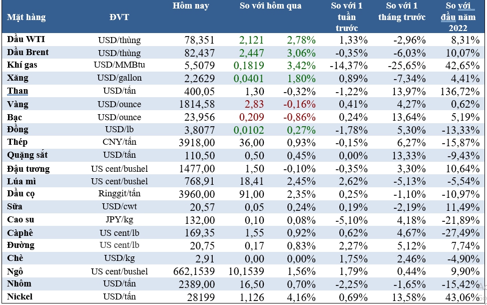 Thị trường ngày 22/12: Giá dầu, cà phê, sắt thép tăng, thị trường khởi sắc - Ảnh 3.