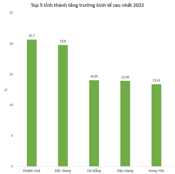 Top 5 tỉnh thành tăng trưởng GRDP cao nhất Việt Nam năm 2022, có tỉnh tăng hơn 30 bậc so với năm 2021 - Ảnh 1.