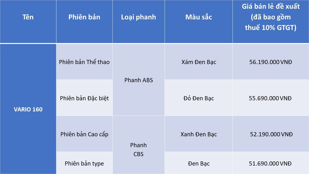 Honda Việt Nam chính thức đưa xe tay ga Vario 160 về nước, giá từ 51,7-56,2 triệu đồng - Ảnh 2.