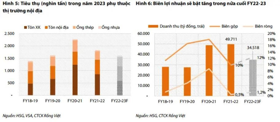VDSC: Hoa Sen Group có thể lỗ gần nghìn tỷ quý đầu niên độ 2022-23 - Ảnh 3. VDSC: Hoa Sen Group có thể lỗ gần nghìn tỷ quý đầu niên độ 2022-23 - Ảnh 3.