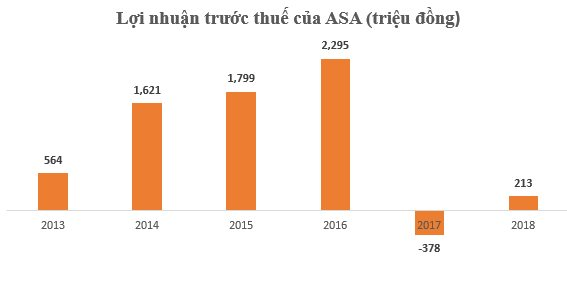  Trái đắng của ASA: Tăng khống vốn, đổi kiểm toán xoành xoạch, vẫn không thoát được cảnh Tổng Giám đốc lao lý, bị UBCK hủy 7 triệu cổ phiếu  - Ảnh 3.