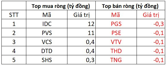 Khối ngoại bán ròng đột biến 2.500 tỷ đồng toàn thị trường, chấm dứt chuỗi 23 phiên mua ròng liên tiếp - Ảnh 2.