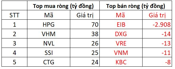 Khối ngoại bán ròng đột biến 2.500 tỷ đồng toàn thị trường, chấm dứt chuỗi 23 phiên mua ròng liên tiếp - Ảnh 1.