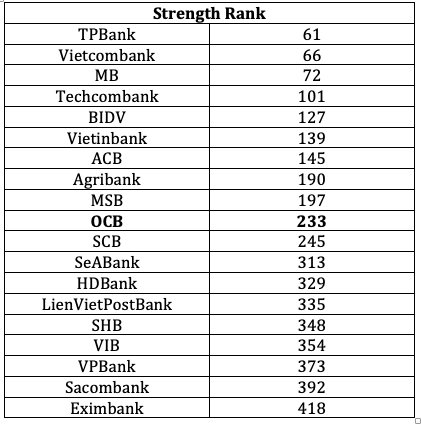 OCB lọt top 10 ngân hàng mạnh nhất tại Việt Nam trong bảng xếp hạng Asian Banker - Ảnh 1.