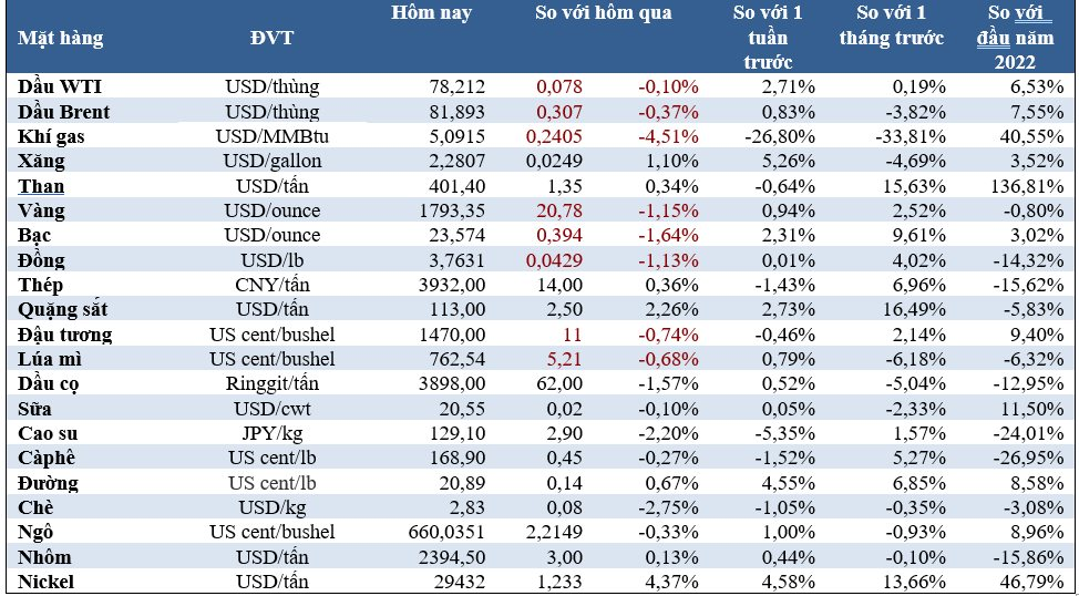 Thị trường ngày 23/12: Giá dầu, vàng, đồng, đậu tương cùng nhau lao dốc, gạo tăng mạnh - Ảnh 2.