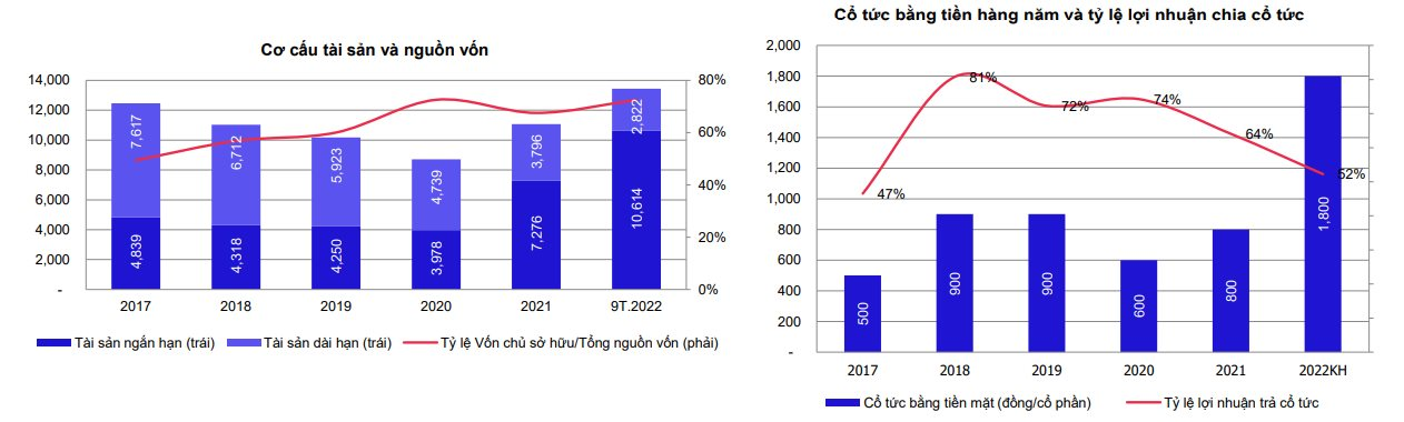 Đạm Cà Mau (DCM) ước đạt doanh thu năm 2022 cao nhất trong lịch sử hoạt động - Ảnh 3. Đạm Cà Mau (DCM) ước đạt doanh thu năm 2022 cao nhất trong lịch sử hoạt động - Ảnh 3.
