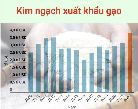 Gạo thơm vượt 1.000 USD/tấn, xuất khẩu gạo Việt Nam đạt kỷ lục 7 triệu tấn - Ảnh 1.