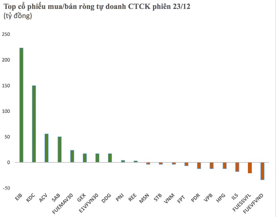 Phiên 23/12: Tự doanh CTCK mua ròng hơn 420 tỷ đồng, tiếp tục gom mạnh một cổ phiếu ngân hàng - Ảnh 1. Phiên 23/12: Tự doanh CTCK mua ròng hơn 420 tỷ đồng, tiếp tục gom mạnh một cổ phiếu ngân hàng - Ảnh 1.