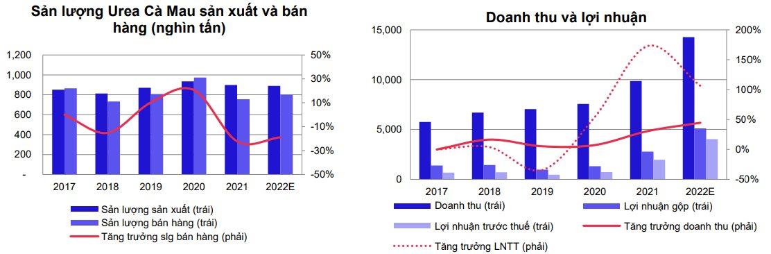 Đạm Cà Mau (DCM) ước đạt doanh thu năm 2022 cao nhất trong lịch sử hoạt động - Ảnh 2. Đạm Cà Mau (DCM) ước đạt doanh thu năm 2022 cao nhất trong lịch sử hoạt động - Ảnh 2.
