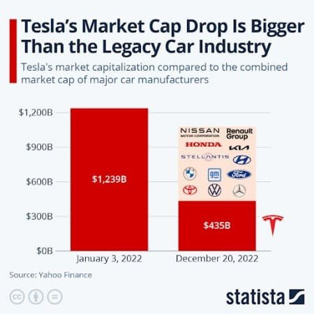 Lượng tiền bị thổi bay của Tesla còn lớn hơn vốn hóa toàn bộ ngành công nghiệp ô tô cộng lại - Ảnh 1.