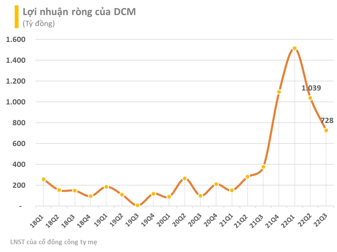 Đạm Cà Mau (DCM) ước đạt doanh thu năm 2022 cao nhất trong lịch sử hoạt động - Ảnh 1. Đạm Cà Mau (DCM) ước đạt doanh thu năm 2022 cao nhất trong lịch sử hoạt động - Ảnh 1.